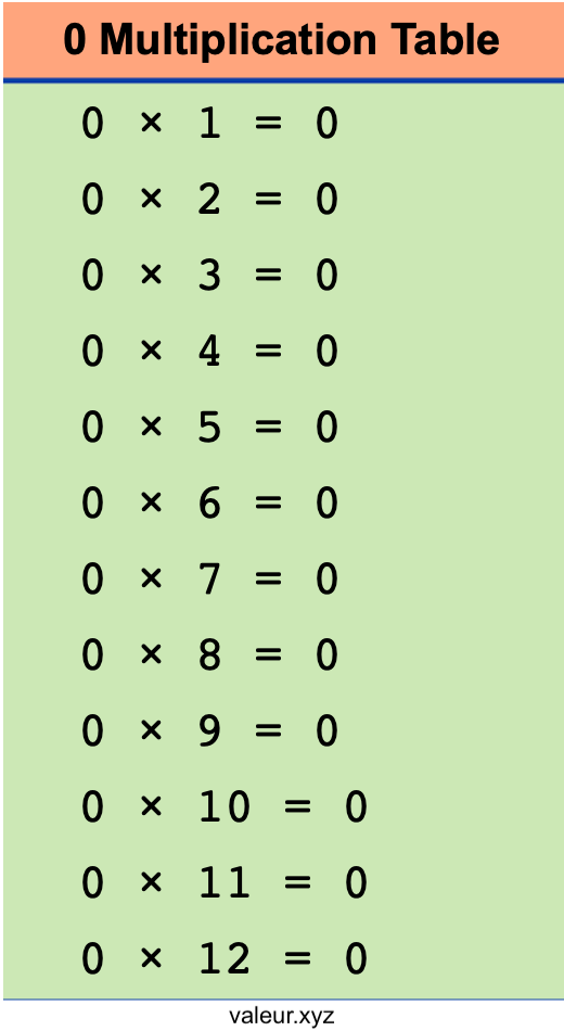 0 Multiplication Table