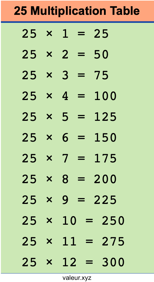 25 Multiplication Table