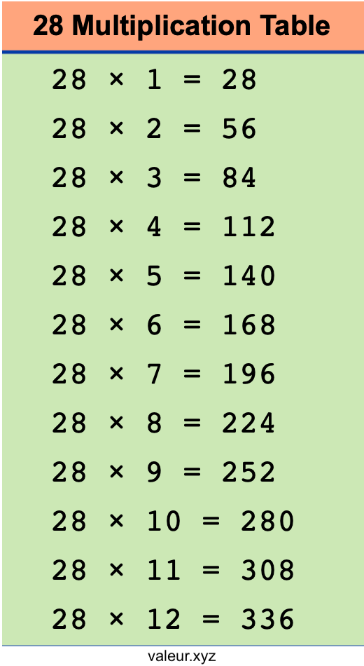 28 Multiplication Table