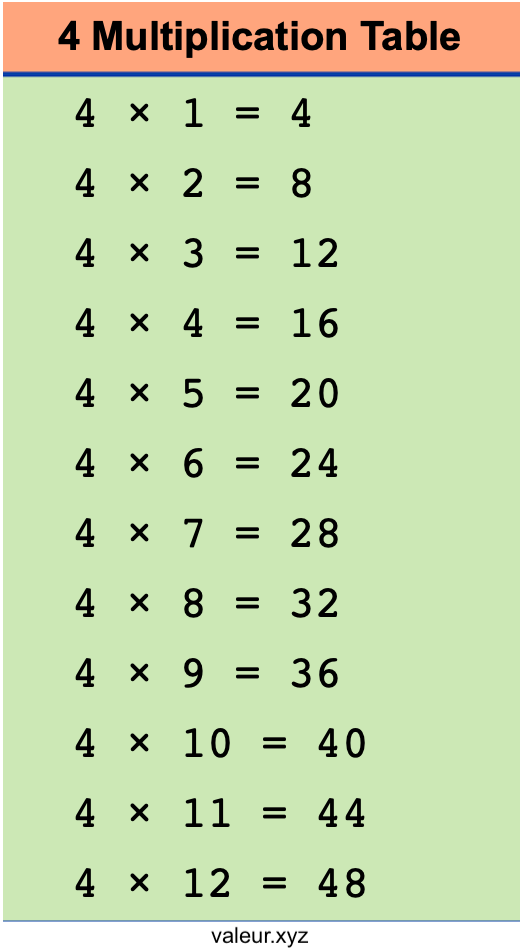 4 Multiplication Table