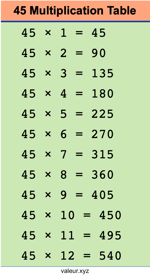 45 Multiplication Table 45 Multiplication Table