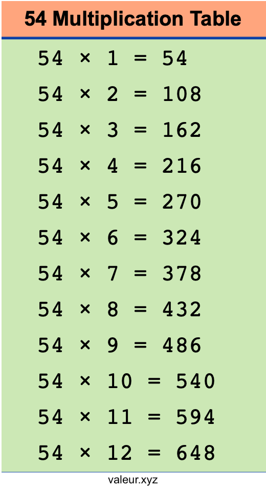 54 Multiplication Table 54 Multiplication Table