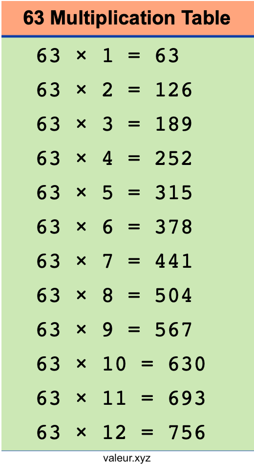 63 Multiplication Table 63 Multiplication Table