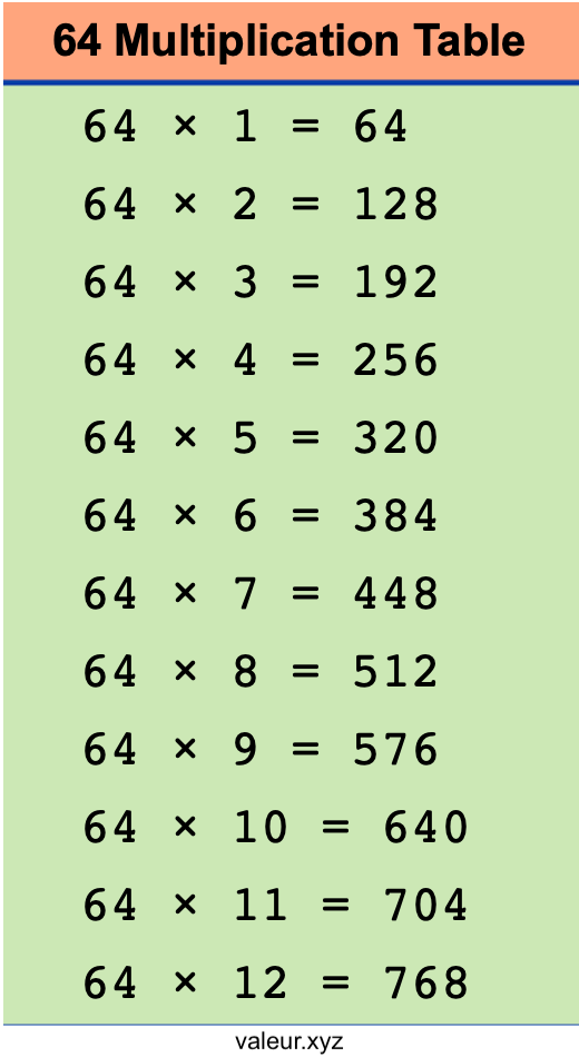 64 Multiplication Table