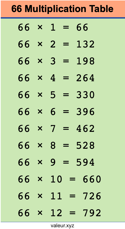 66 Multiplication Table