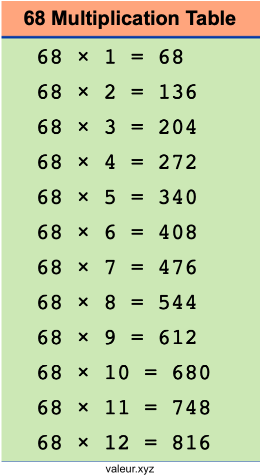 68 Multiplication Table 68 Multiplication Table