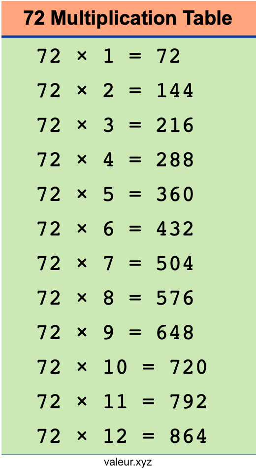 72 Multiplication Table