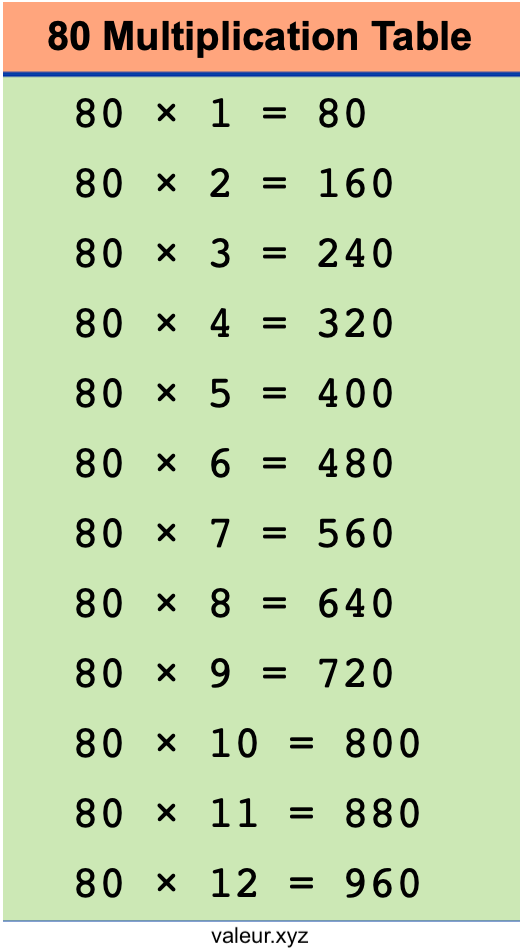 80 Multiplication Table