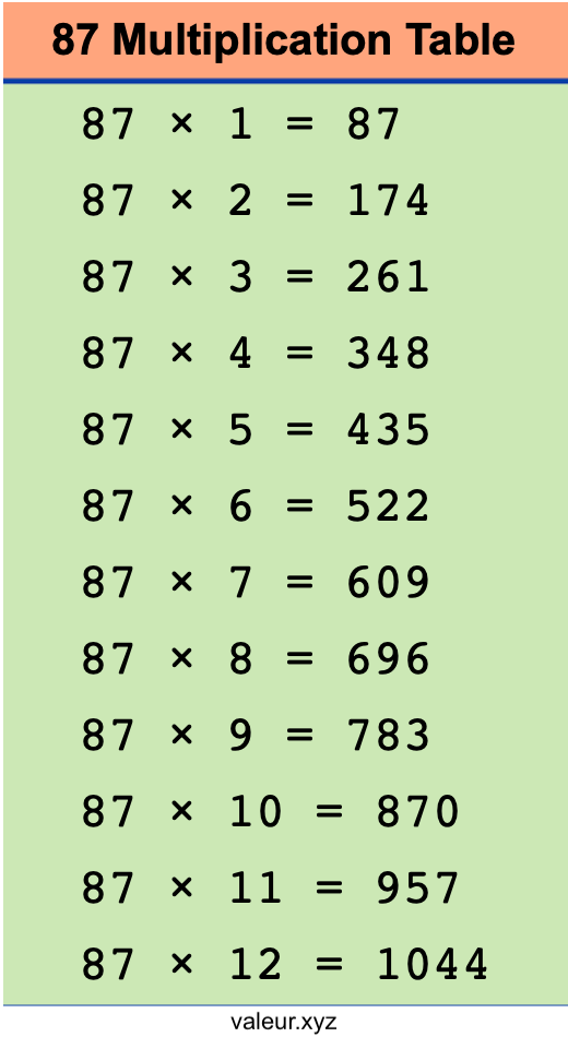87 Multiplication Table