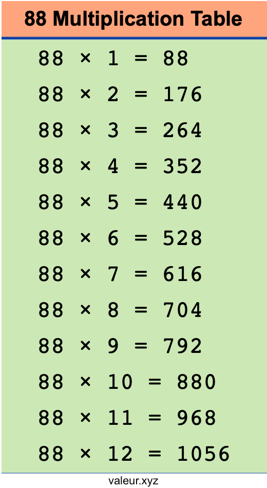 88 Multiplication Table