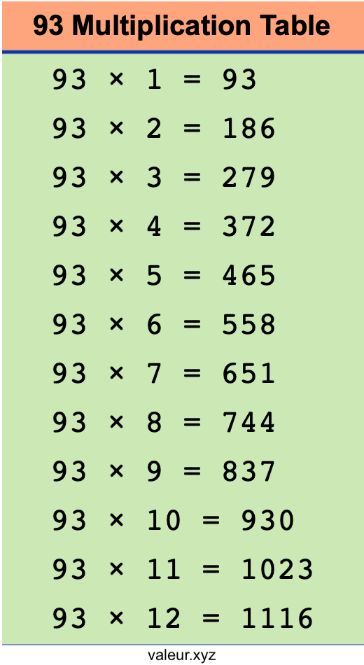 93 Multiplication Table 93 Multiplication Table