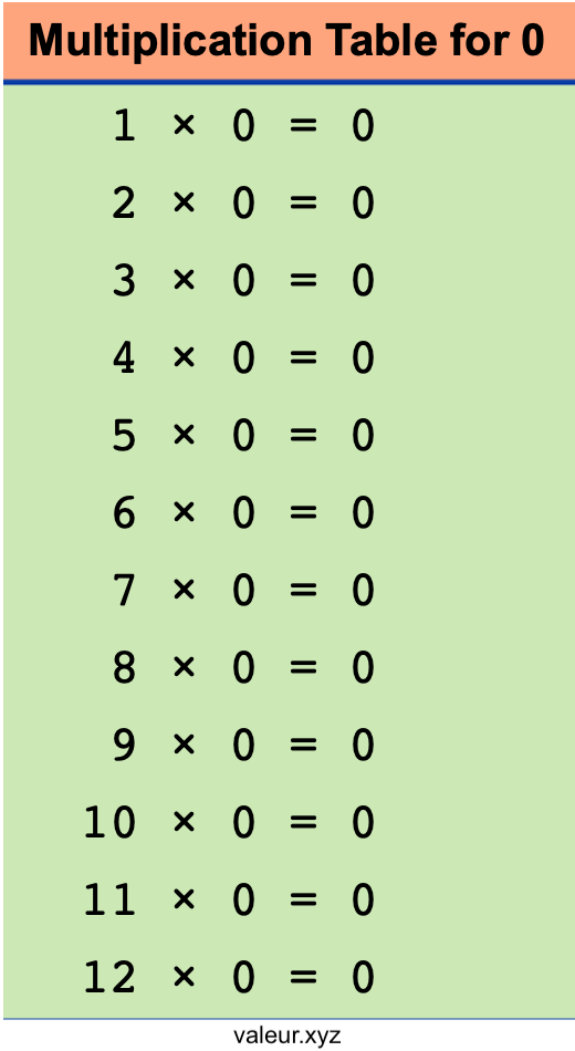 Multiplication Table for 0