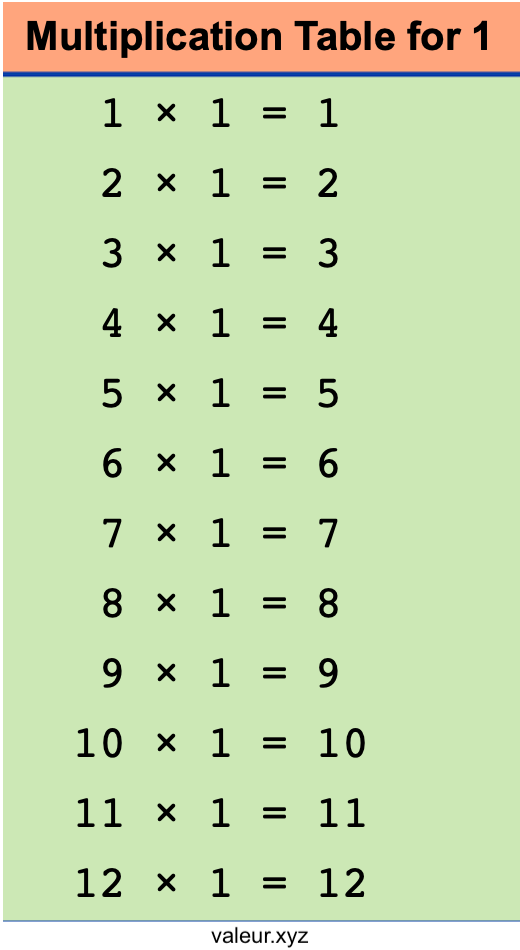 Multiplication Table for 1