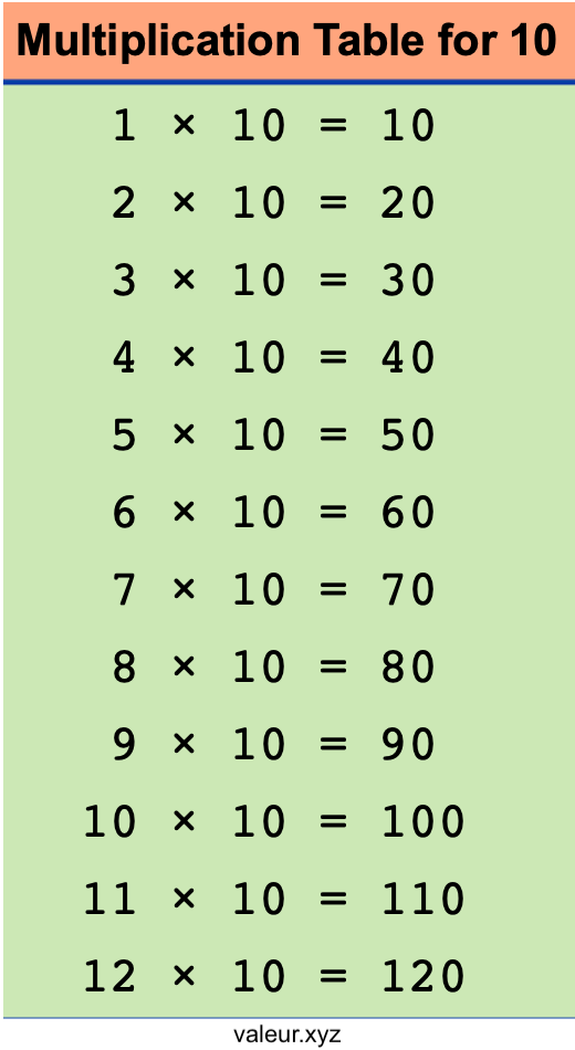 Multiplication Table for 10
