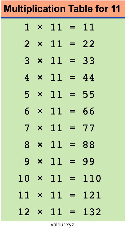 Multiplication Table for 11