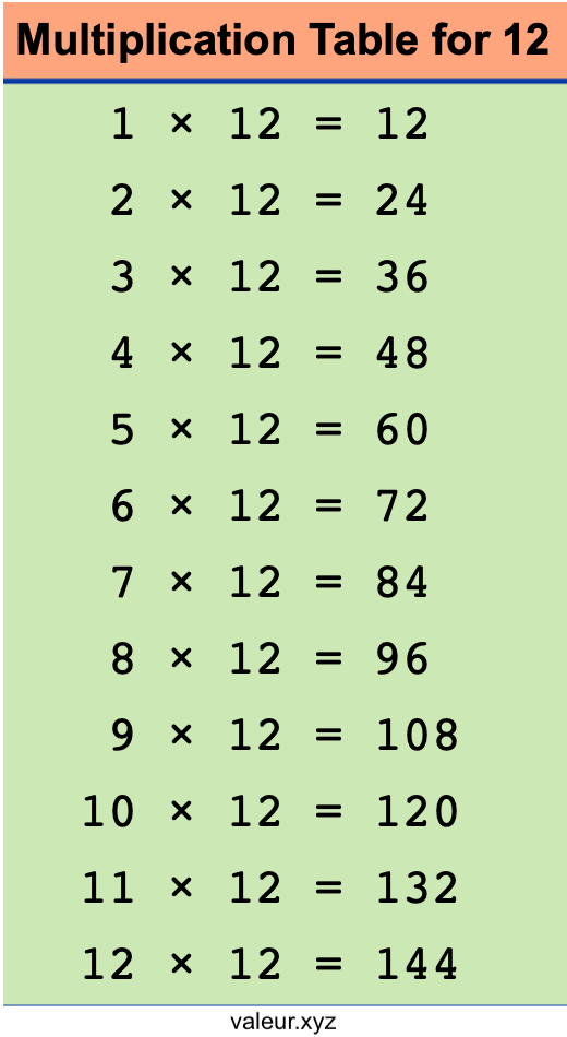 Multiplication Table for 12