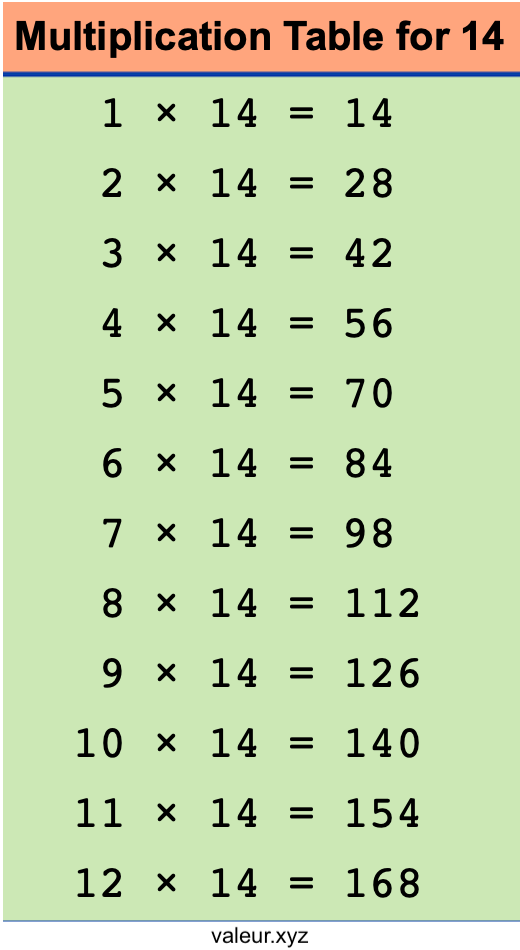 Multiplication Table for 14
