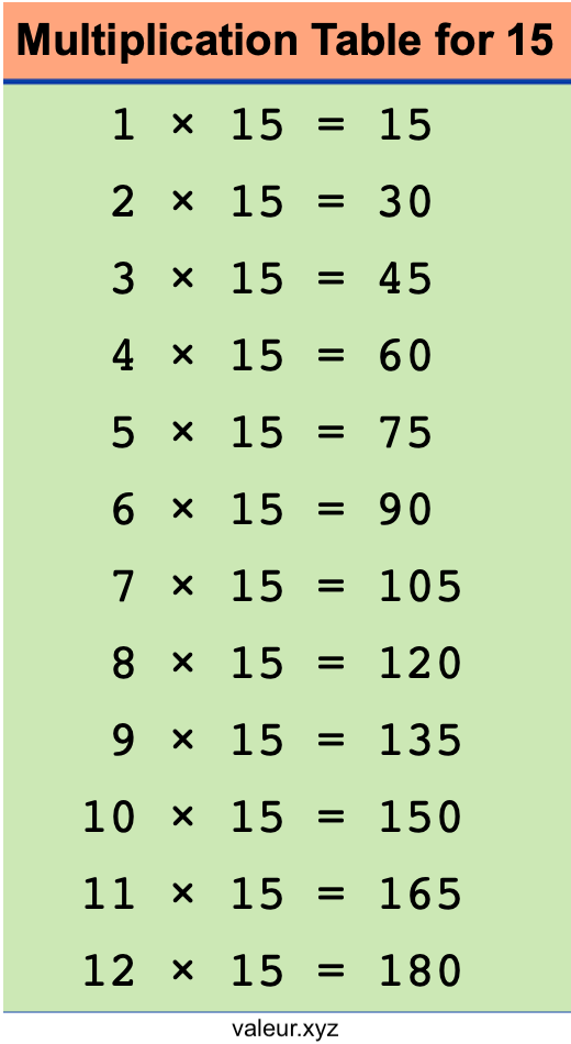 Multiplication Table for 15