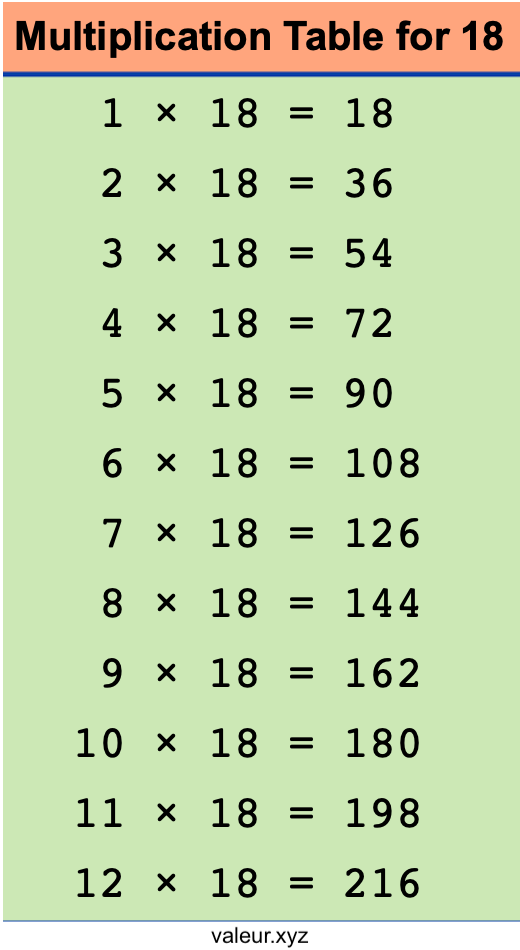 Multiplication Table for 18