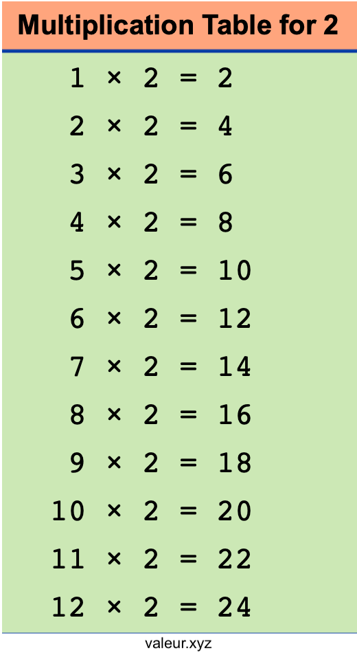 Multiplication Table for 2