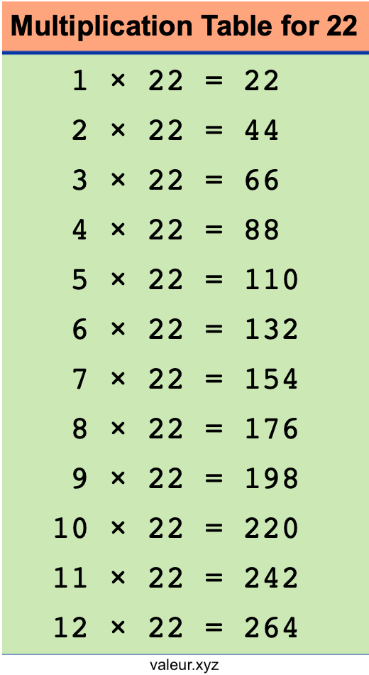 Multiplication Table for 22