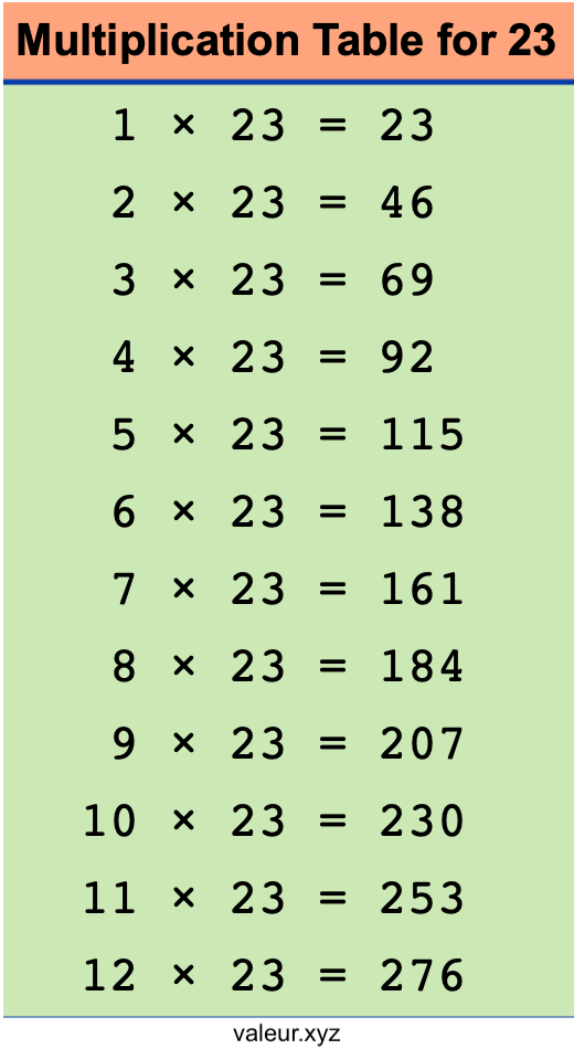 Multiplication Table for 23