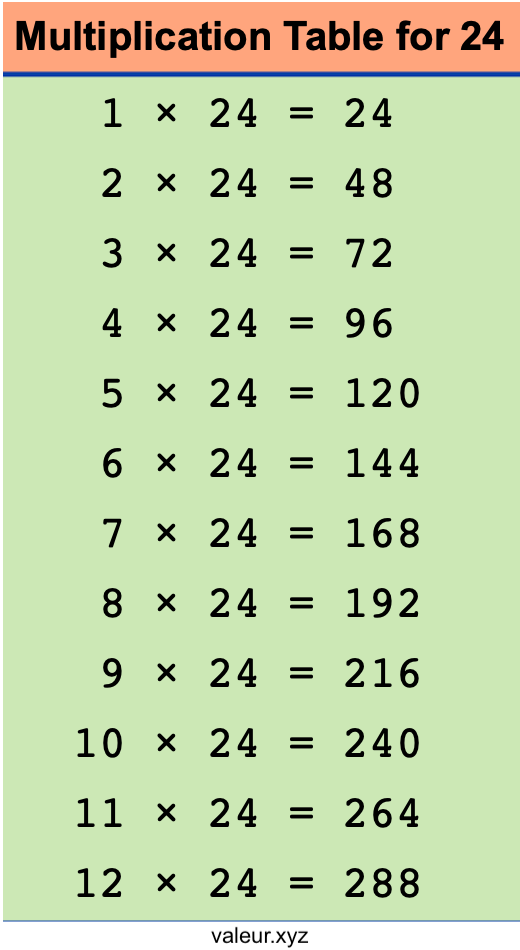 Multiplication Table for 24