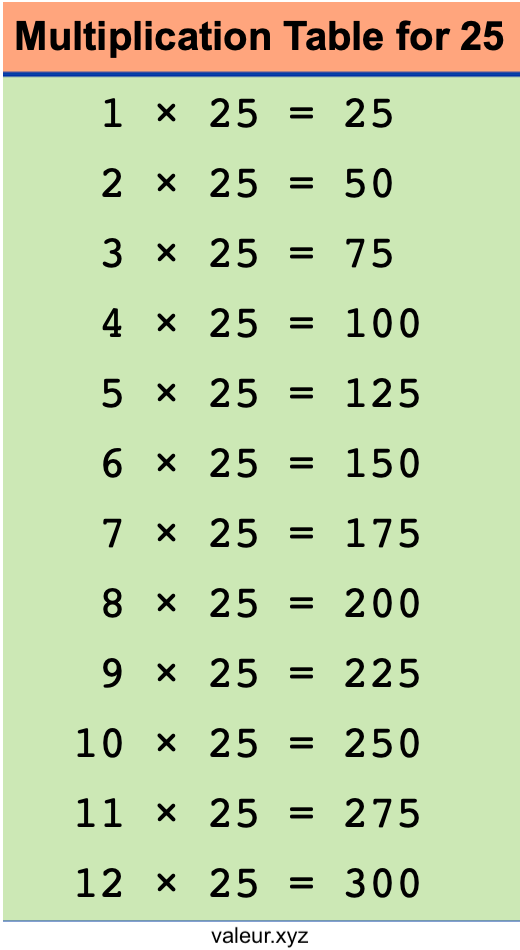 Multiplication Table for 25