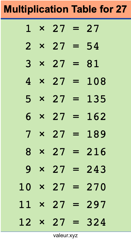 Multiplication Table for 27