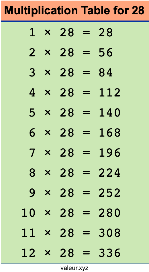 Multiplication Table for 28