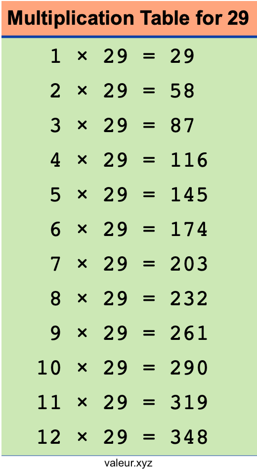 Multiplication Table for 29