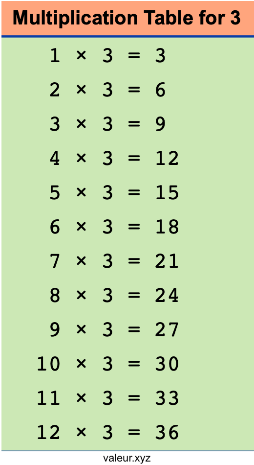Multiplication Table for 3