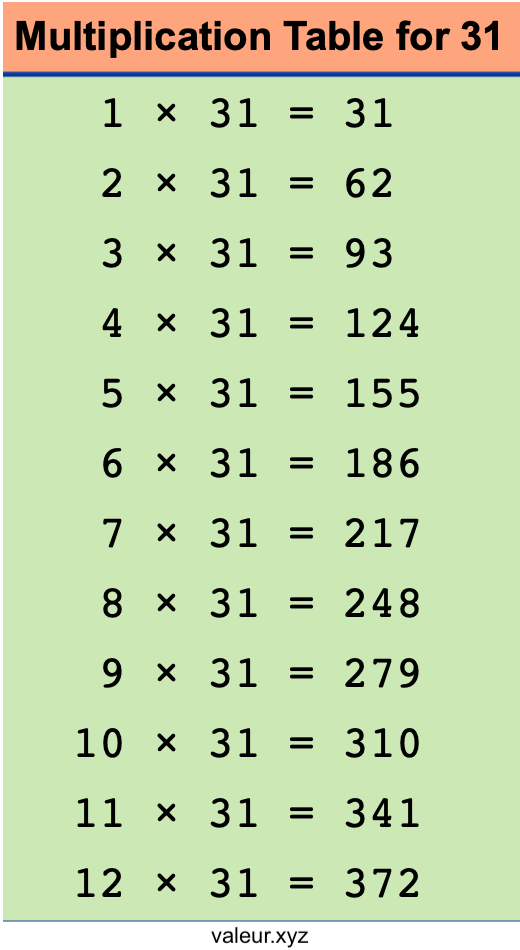 Multiplication Table for 31