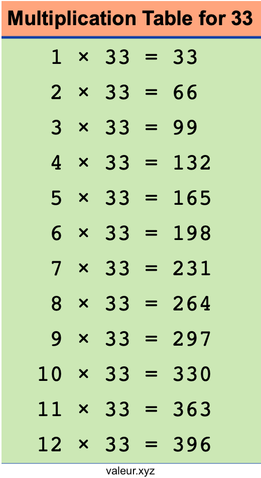 Multiplication Table for 33