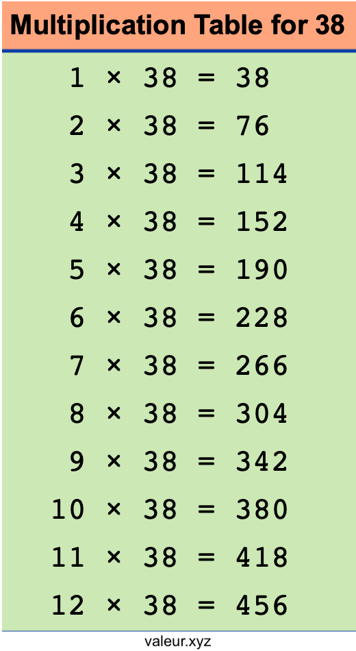 Multiplication Table for 38