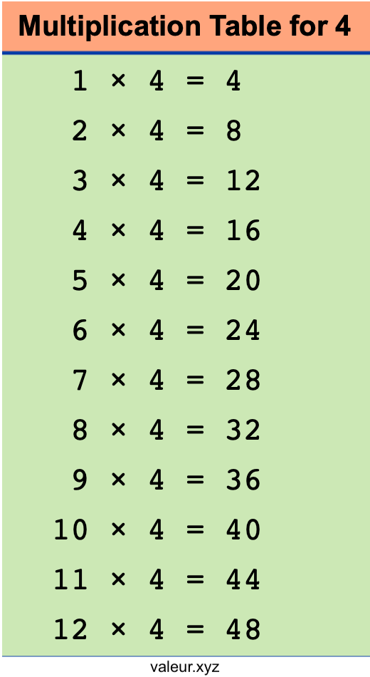 Multiplication Table for 4