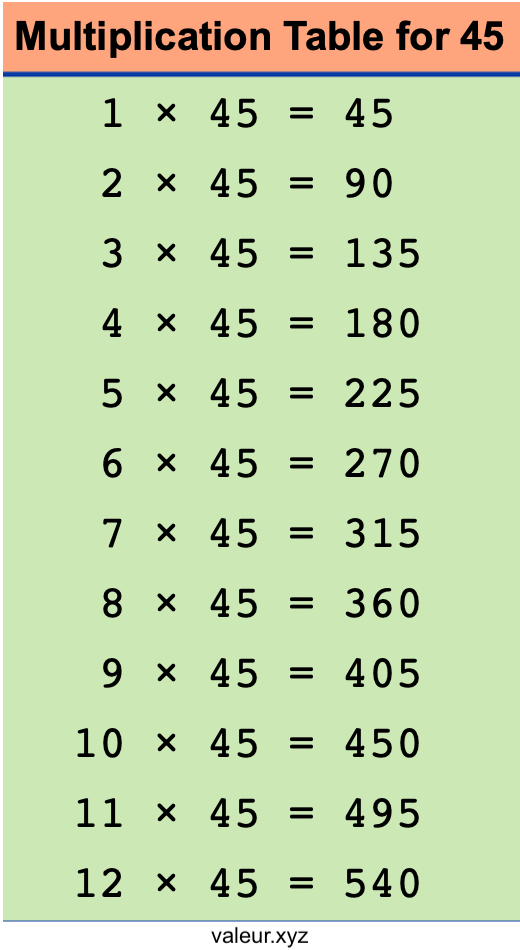 Multiplication Table for 45 Multiplication Table for 45