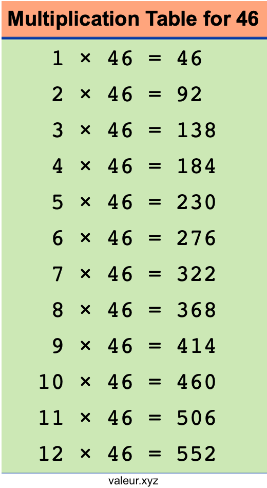 Multiplication Table for 46 Multiplication Table for 46
