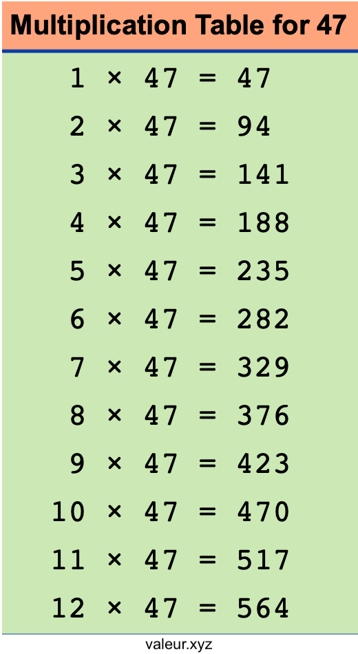 Multiplication Table for 47 Multiplication Table for 47
