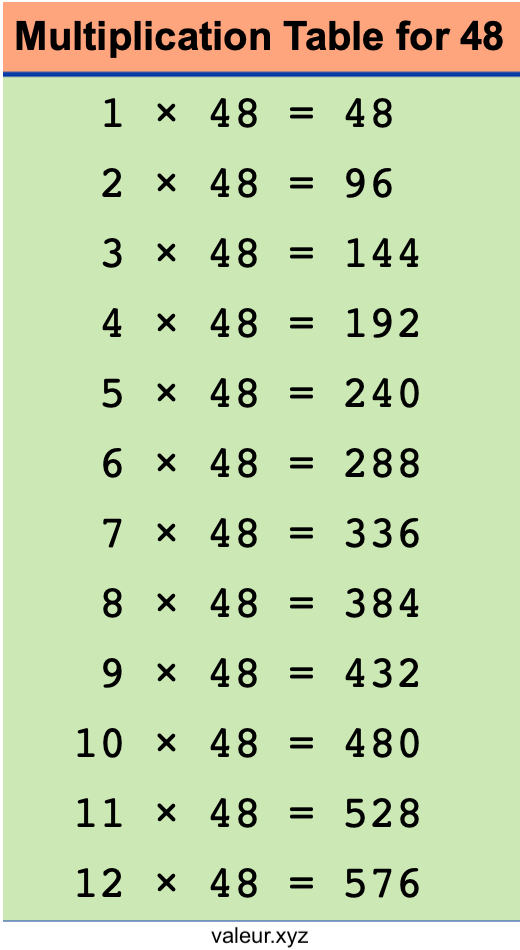 Multiplication Table for 48 Multiplication Table for 48