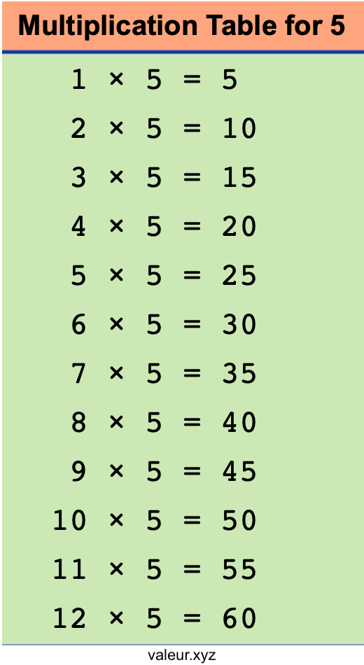 Multiplication Table for 5