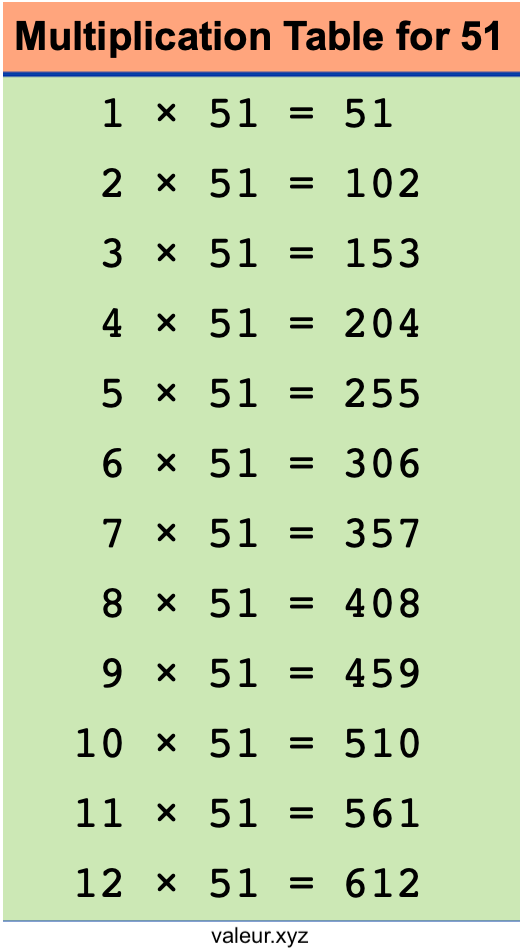Multiplication Table for 51 Multiplication Table for 51