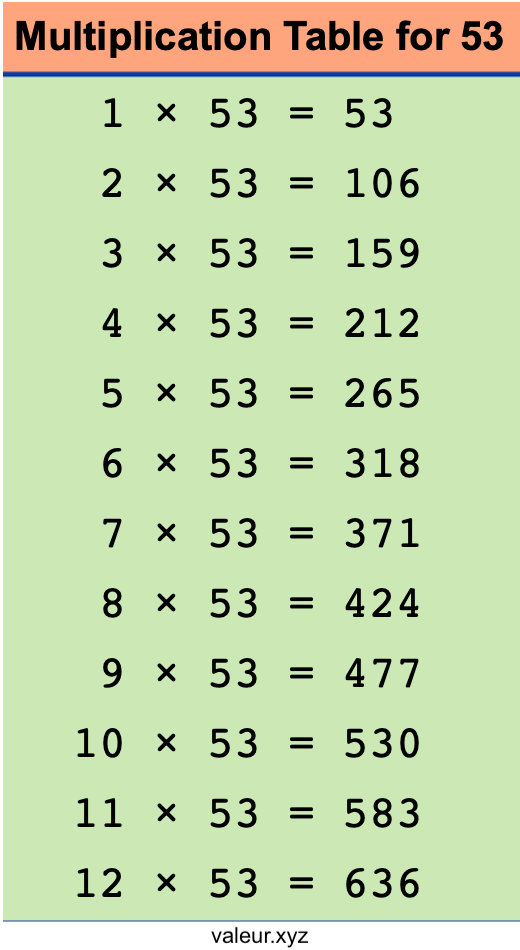 Multiplication Table for 53 Multiplication Table for 53