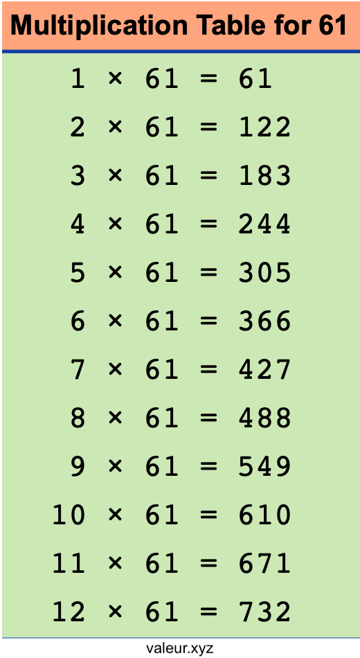 Multiplication Table for 61