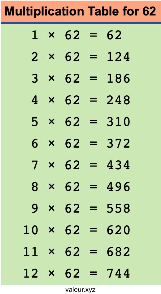Multiplication Table for 62