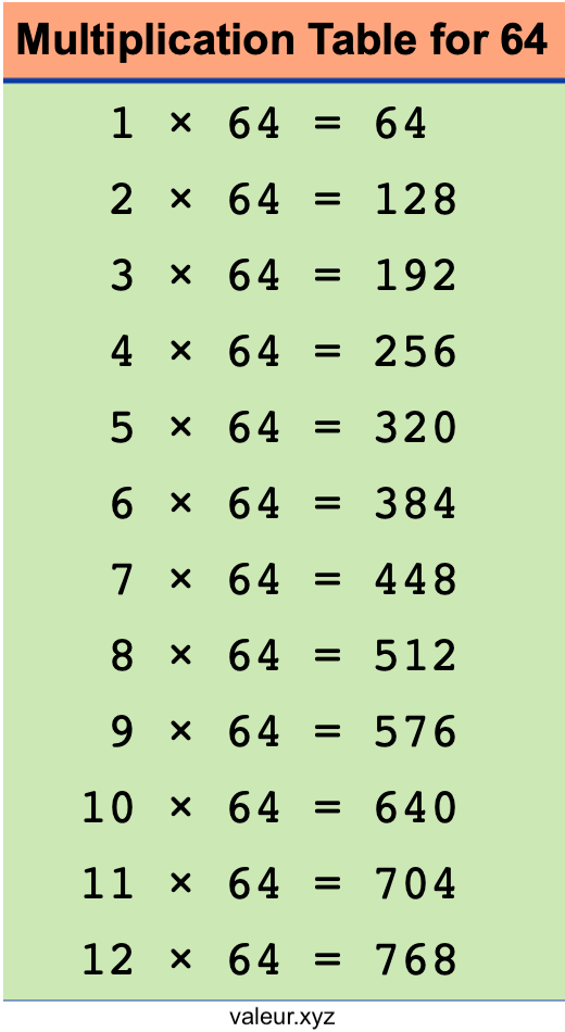 Multiplication Table for 64
