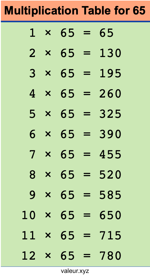 Multiplication Table for 65