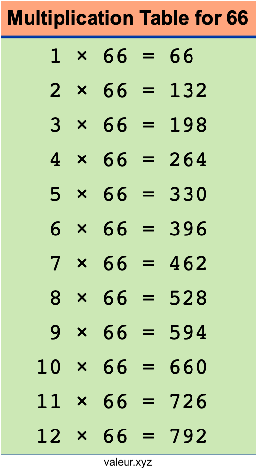 Multiplication Table for 66