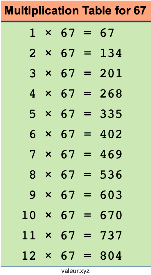 Multiplication Table for 67