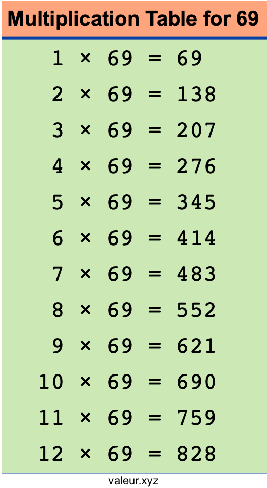 Multiplication Table for 69